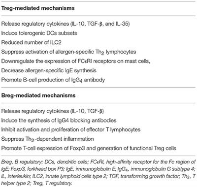 Immunotherapy and Asthma in Children